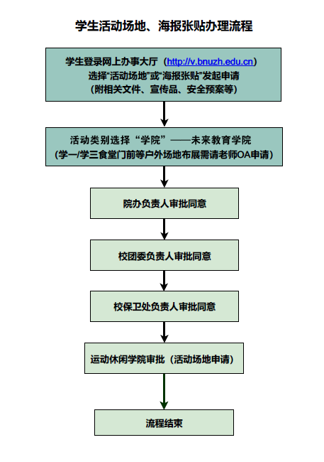 学生活动场地、海报张贴办理流程.png