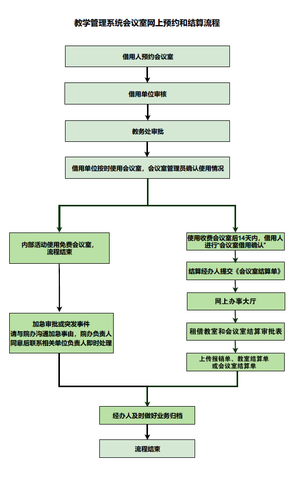 教学管理系统会议室网上预约和结算流程.png
